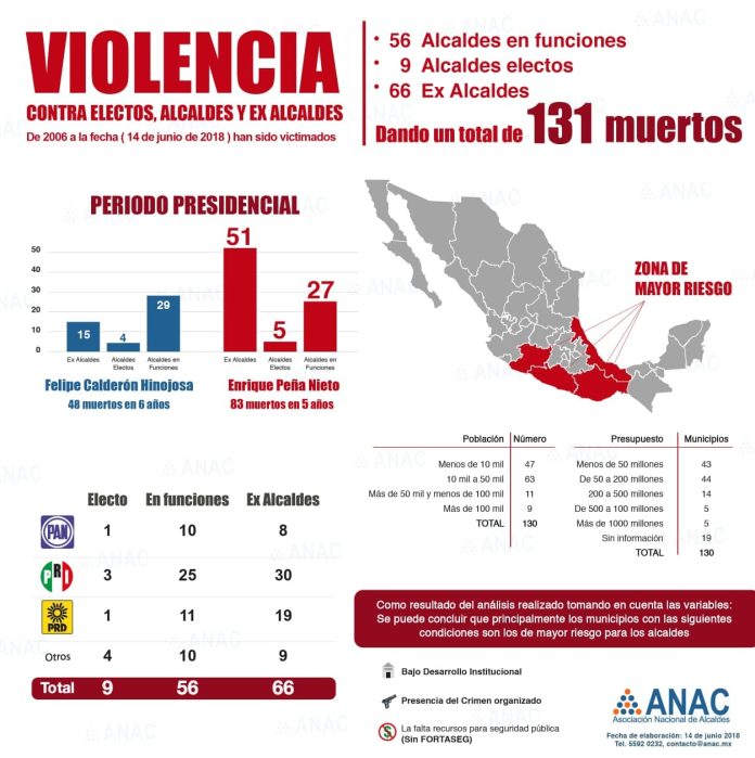 Para los políticos, Michoacán es una de las cuatro zonas de riesgo: ANAC