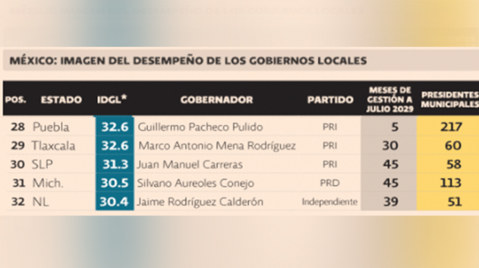 De 32 estados, Michoacán entre los 5 peores por el desempeño de sus gobiernos