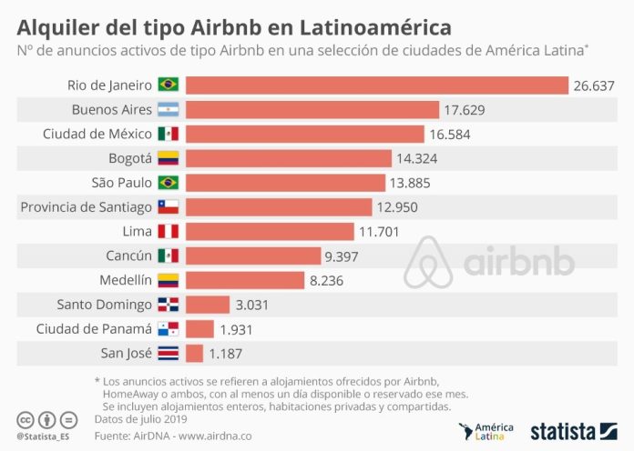 Estas son las ciudades latinoamericanas con más anuncios de alquiler tipo Airbnb