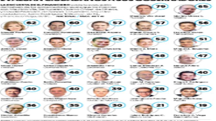 Gobernadores de Yucatán y Sinaloa, los mejores evaluados por ciudadanos