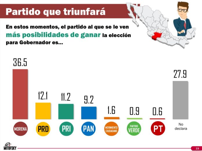 En Michoacán, autoridades mal evaluadas hacen que Morena gane simpatías: Mitofsky