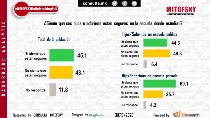 Menos de la mitad de los mexicanos piensan que sus hijos están seguros en escuelas: Consulta Mitofsky