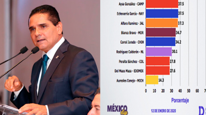 Gobernador de Michoacán continúa en último lugar, según estadísticas de México Elige