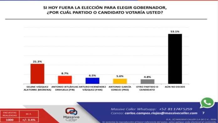 Selene Vázquez la mujer mejor posicionada para las elecciones 2021: Massive Caller
