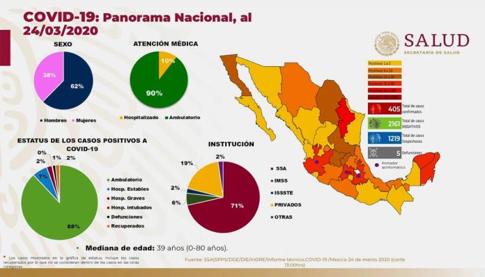 Confirman 4015 casos de Covid-19 y la primera mujer en morir por el virus en México