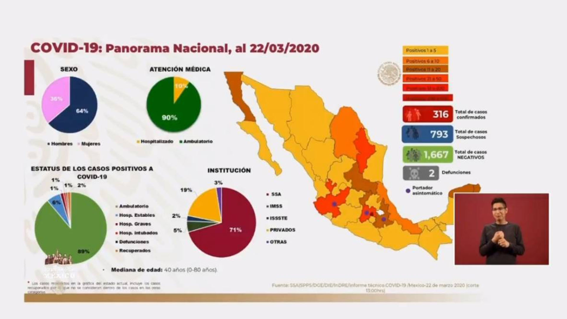 México en transición a fase 2 por coronavirus; hoy inicia la Jornada Nacional de Sana Distancia México en transición a fase 2 por coronavirus; hoy inicia la Jornada Nacional de Sana Distancia