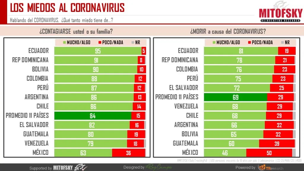 ¡Sin temor a Dios! México es el país donde menos miedo hay al COVID-19; según Mitofsky ¡Sin temor a Dios! México es el país donde menos miedo hay al COVID-19; según Mitofsky