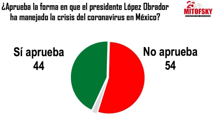El 54 % de los mexicanos no aprueba la forma en que AMLO maneja estrategia contra coronavirus
