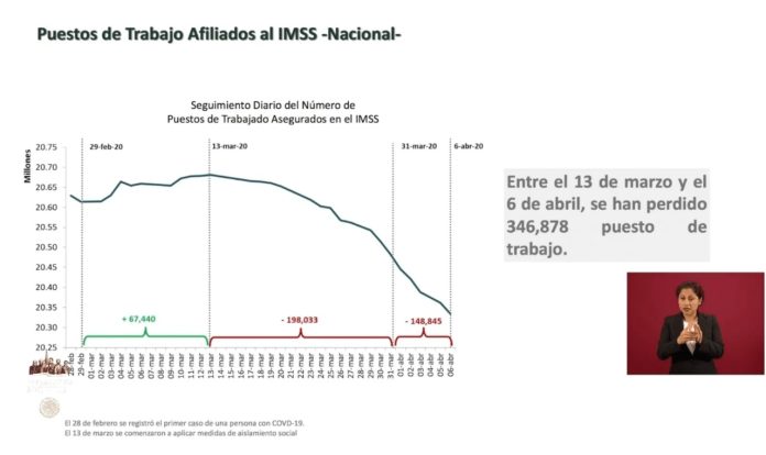 Por crisis de COVID-19, se han perdido casi 347 mil empleos formales en México