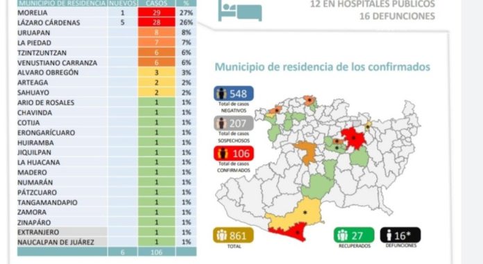 Suman 16 muertes por Covid-19 en Michoacán