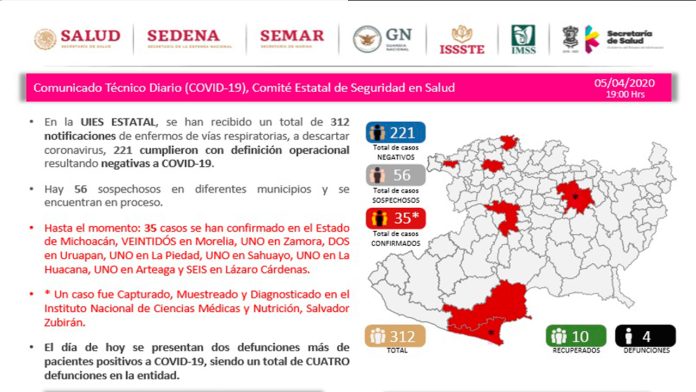 Michoacán: Aumentan a 4 las muertes por coronavirus