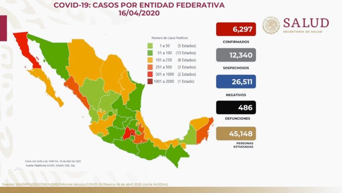 Secretaría de Salud reporta 486 muertos y 6.297 casos de Covid-19 en México