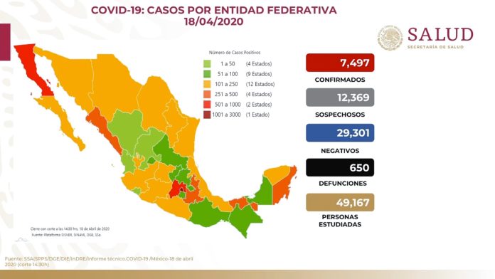 México registra 104 muertes por Covid-19 en un día; los contagios ascienden a 7,497