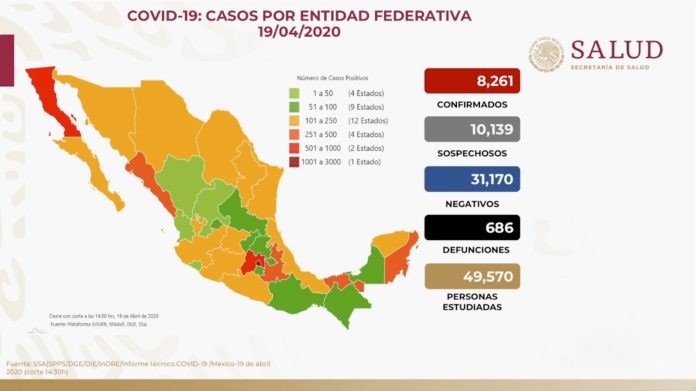 Suman 686 muertos por Covid-19; los casos confirmados ascienden a 8,261