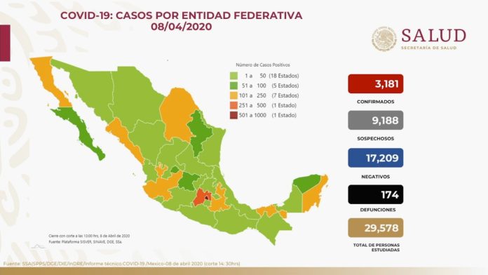 La Secretaría de Salud dio a conocer este miércoles que ya suman 3.181 casos confirmados por Covid-19, además 9.188 casos sospechosos; 17.209 negativos y 174 defunciones.