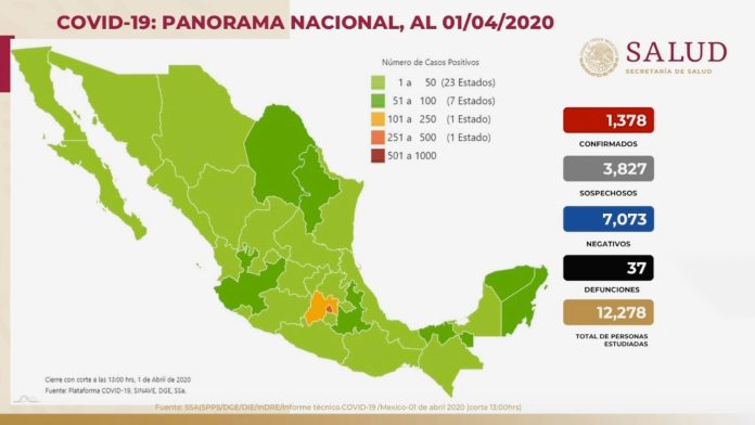 Ya suman 37 muertos por Covid-19 en México; los contagios confirmados ascienden a 1.378