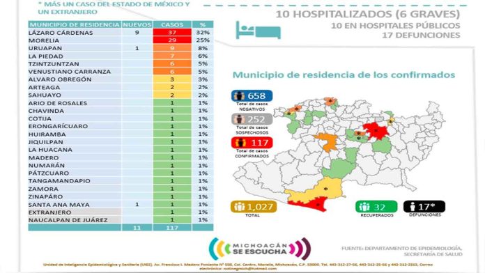 Michoacán suma 117 casos por Covid-19; LC es el municipio con más casos confirmados