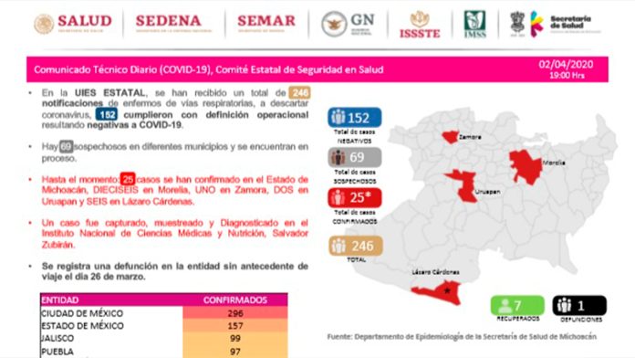 Michoacán se mantiene con 25 casos de Covid-19