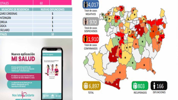 Suman 1,910 casos de Covid-19 en Michoacán