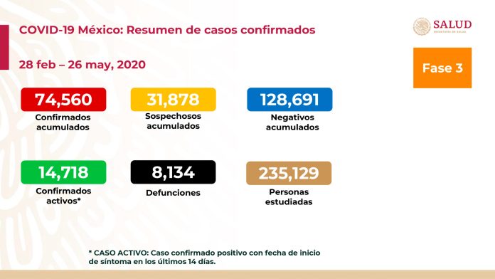 México: Suman 74,560 casos confirmados y 8,134 muertes por covid-19
