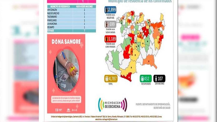 Michoacán: Suman 1,189 casos confirmados de Covid-19 y 107 muertes
