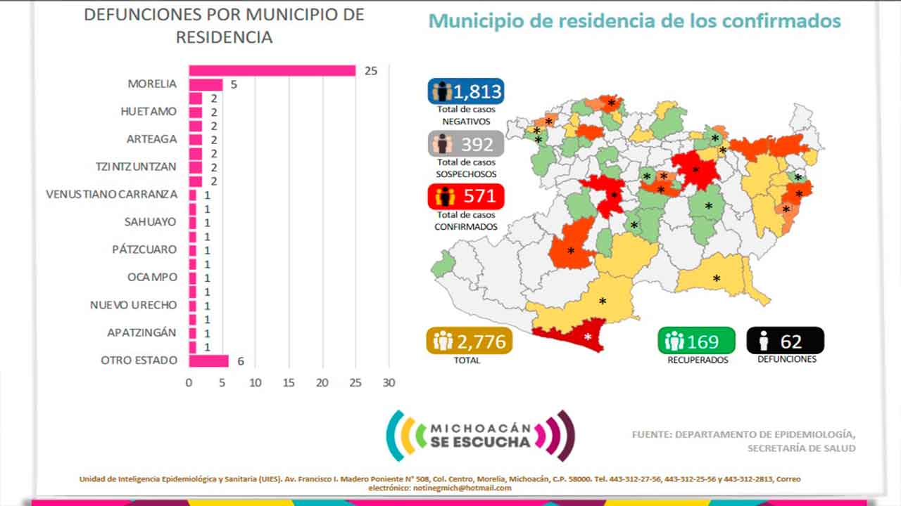 Michoacán: Suman 571 casos de Covid-19; LC registra 29 casos nuevos