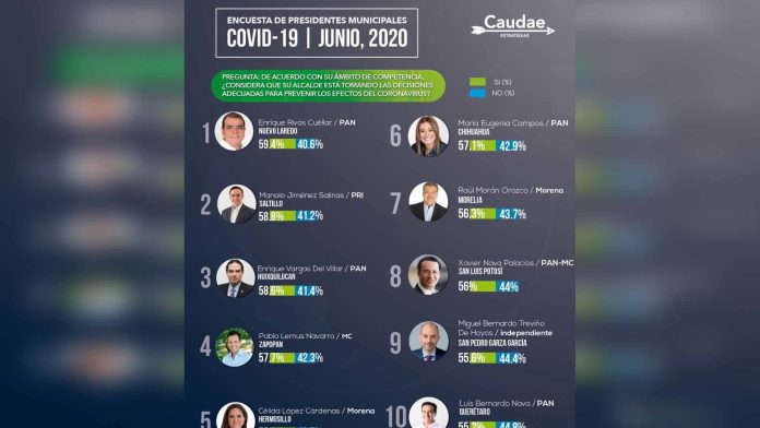 Raúl Morón es el séptimo mejor alcalde a nivel nacional en el manejo de la contingencia por el Coronavirus: Encuesta