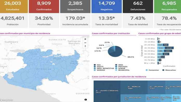 Buenas noticias, ya son más de 7 mil recuperados de covid en Michoacán