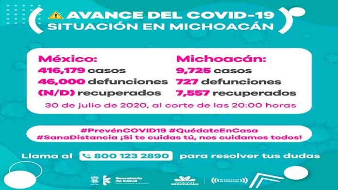 Michoacán 14 muertos por Covid-19 y 170 contagiados nuevos