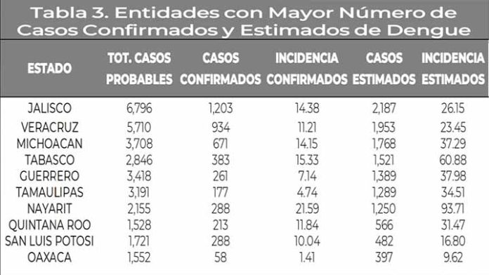 Michoacán presenta 671 casos de dengue
