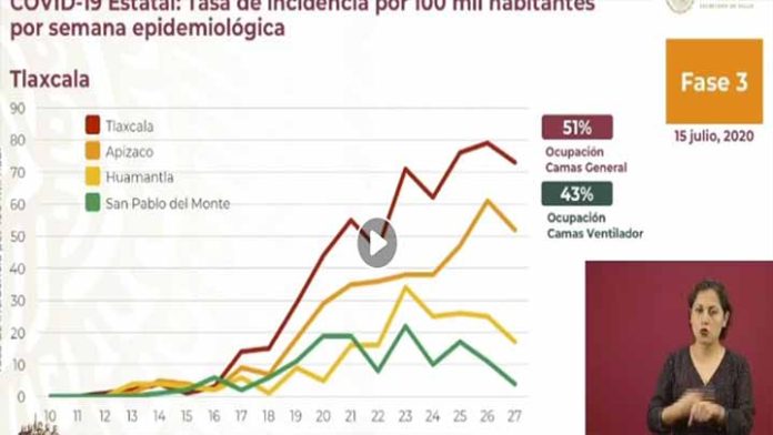 Michoacán podría alcanzar 10,629 casos de covid para el 1 de agosto