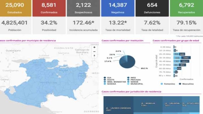 Suman 172 casos nuevos de Covid-19 en Michoacán para un total de 8 mil 581