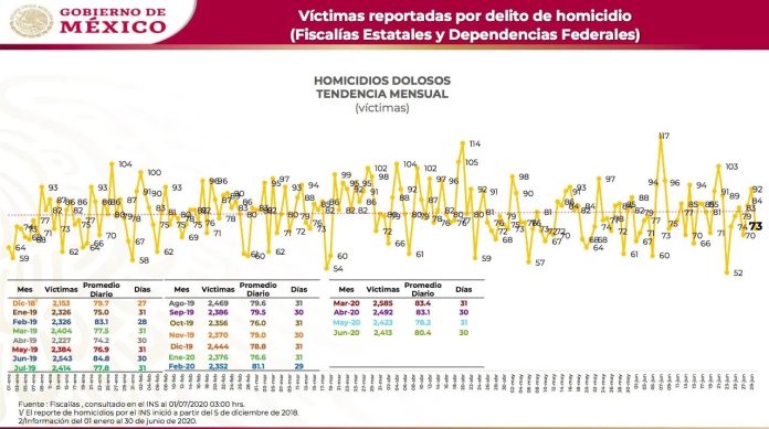 Con 80.4 víctimas de homicidio diarias, junio es el cuarto mes más violento del año