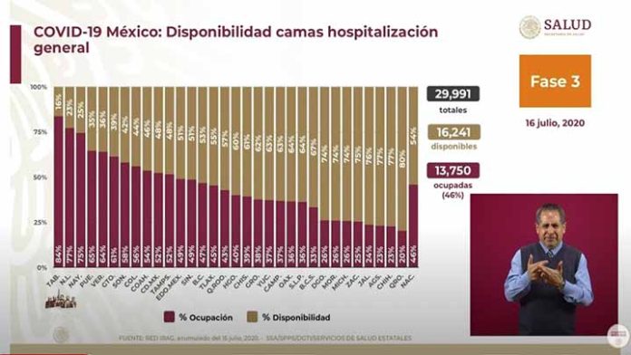 Suman 37 mil 754 defunciones por covid-19 en México.