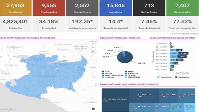 Continua incremento en casos de Covid-18 en Michoacán 174 casos nuevos y 15 defunciones