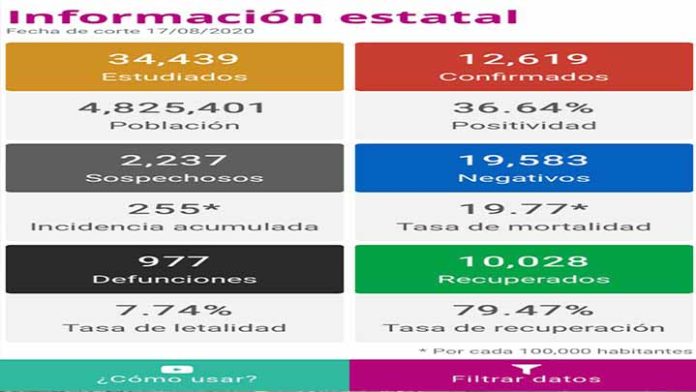 Este lunes 159 casos nuevos de Covid-19 y cinco defunciones