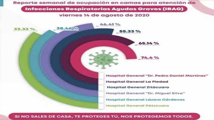 Hospitales en Michoacán entre 33 y 74 por ciento de ocupación