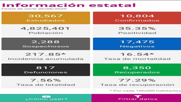 Este jueves 12 muertos y 158 infectados por Covid-19