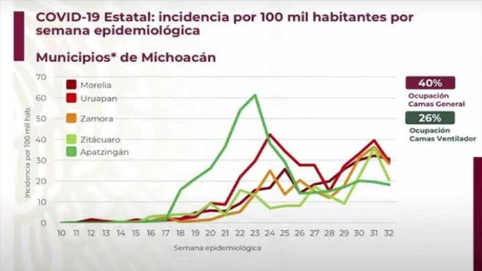 Michoacán entre los estados con mayor movilidad a pesar de Covid-19