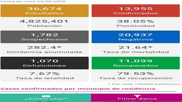 Este lunes 195 casos nuevos y 10 muertos por Covid-19