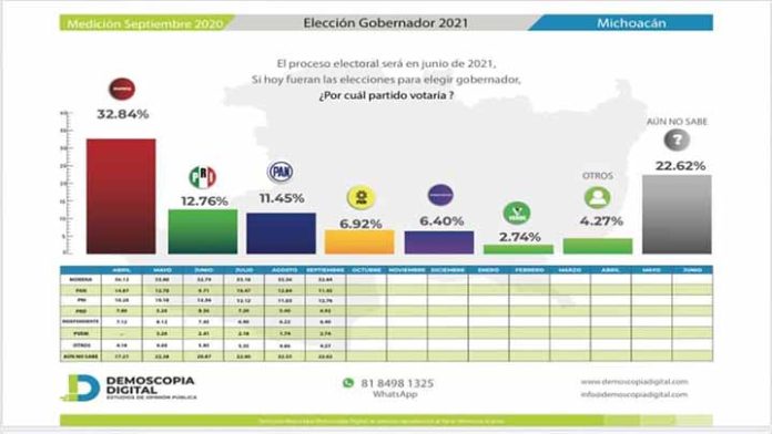 Encuesta pone en empate técnico a Morón y Cristobal para candidatura de Morena Encuesta pone en empate técnico a Morón y Cristobal para candidatura de Morena