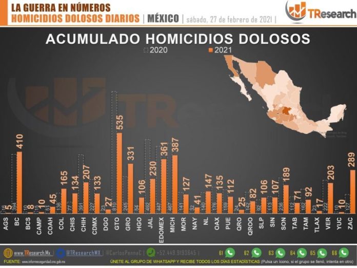Michoacán tercer estado con la mayor cantidad de homicidios dolosos