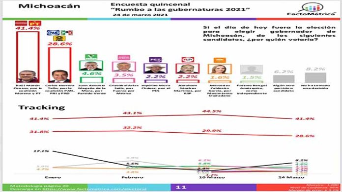 En Michoacán y el 9 estados más Morena arrasará: Facto Métrica