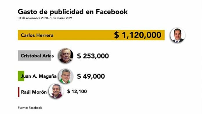 El gasto en Facebook de Raúl Morón es del 1 % frente al de Carlos Herrera Tello