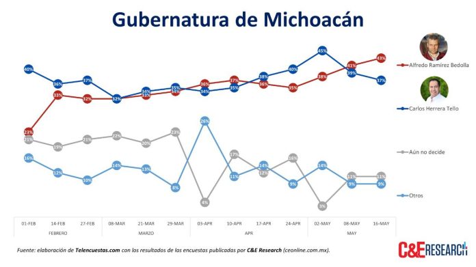 Alfredo Ramírez supera la preferencia electoral en Michoacán: C&E Research