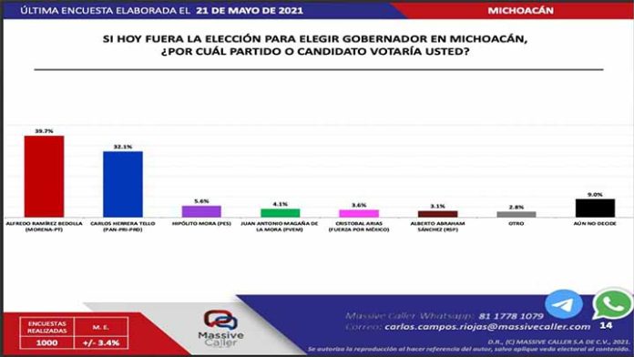 En tres semanas de campaña Ramírez Bedolla se consolida como el favorito: Massive Caller