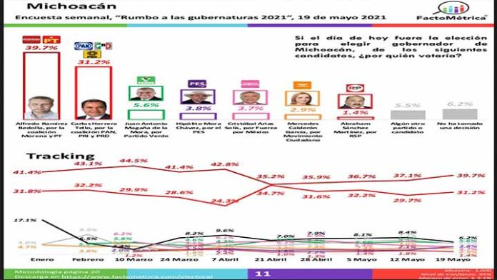 Ramírez Bedolla a la cabeza de las preferencias a gobernador por 9 puntos: Facto Métrica
