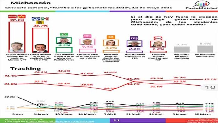 Alfredo Ramírez Bedolla, más de 7 puntos arriba en la preferencia: FactoMétrica