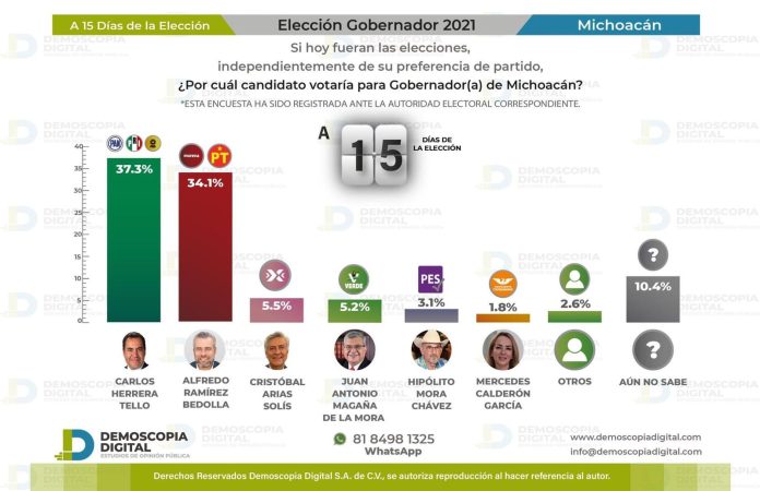 Herrera Tello tres puntos arriba de Bedolla: Demoscopia