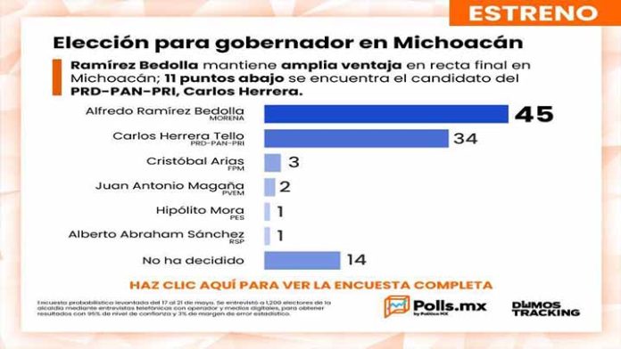 Diez encuestas colocan a Ramírez Bedolla arriba en la preferencia para gobernador